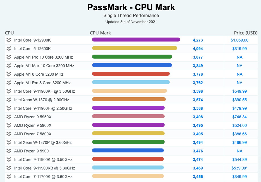 Passmark CPU-Benchmarks