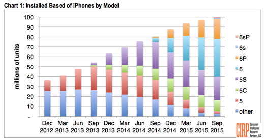 Studie: Über 100 Millionen iPhones in USA im Einsatz