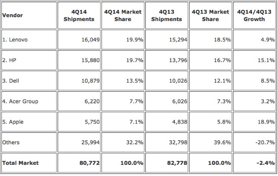 IDC: Computer-Marktanteile viertes Quartal 2014