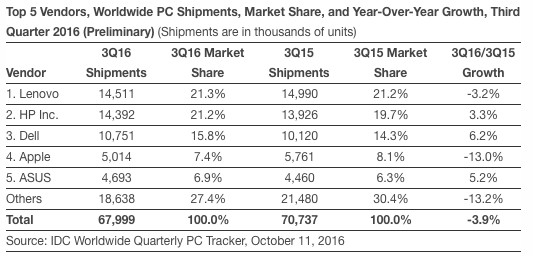 IDC: Computer-Marktanteile drittes Quartal 2016