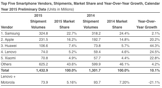 Smartphone-Marktanteile 2015, IDC