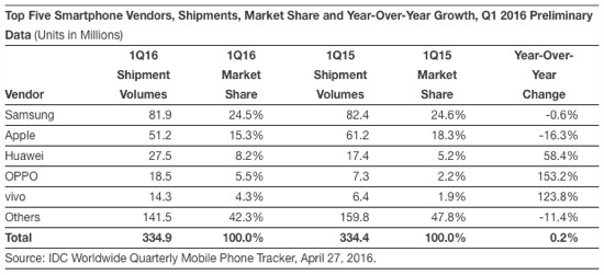 Smartphone-Marktanteile 1. Quartal 2016, IDC