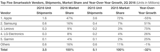 Smartwatch-Marktanteile zweites Quartal 2016, IDC