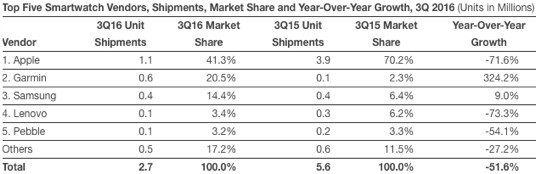 Smartwatch-Marktanteile drittes Quartal 2016, IDC
