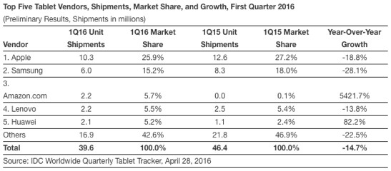 Tablet-Marktanteile erstes Quartal 2016, IDC