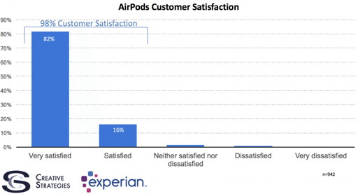 Studie: Nutzer sind mit AirPods sehr zufrieden