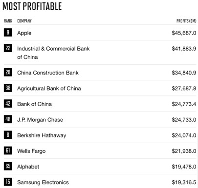 Ranking: Apple ist das profitabelste Unternehmen der Welt