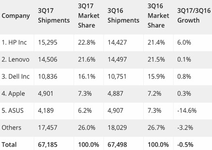 IDC: Computer-Marktanteile drittes Quartal 2017