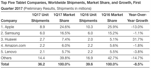 Tablet-Marktanteile erstes Quartal 2017, IDC