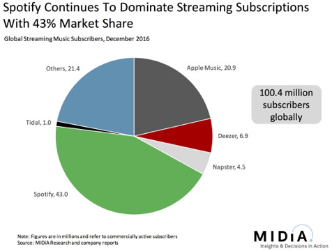Musikstreaming: Spotify bleibt klarer Marktführer
