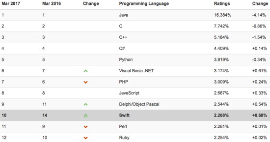 Tiobe-Ranking Programmiersprachen