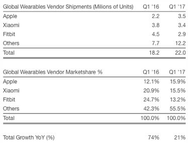 Wearables-Marktanteile erstes Quartal 2017, Strategy Analytics
