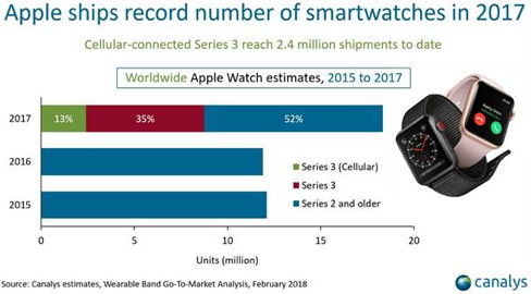 Apple-Watch-Absatz laut Einschätzung von Canalys