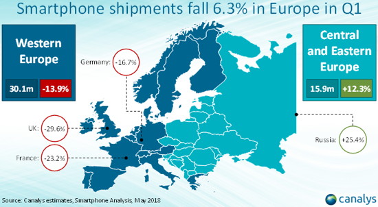 Smartphone-Markt Europa, erstes Quartal 2018