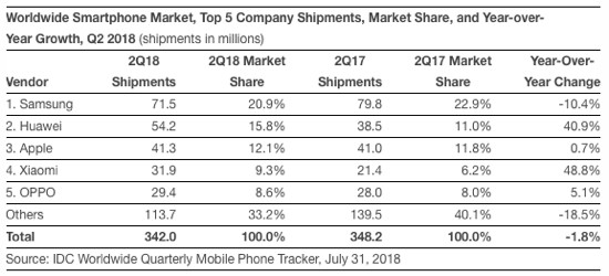 IDC Smartphone-Markt