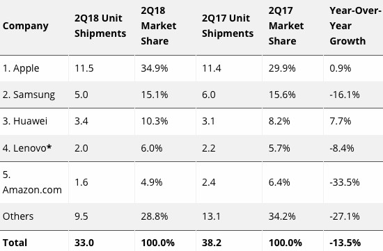 Tablet-Markt zweites Quartal 2018