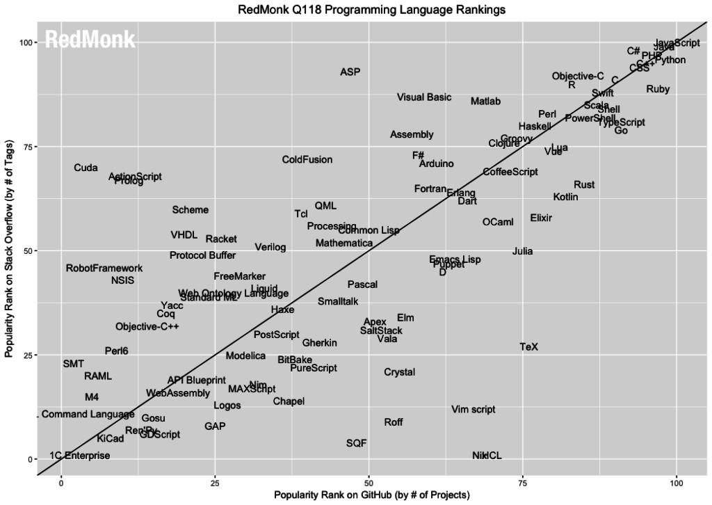 RedMonk Programmiersprachen-Ranking