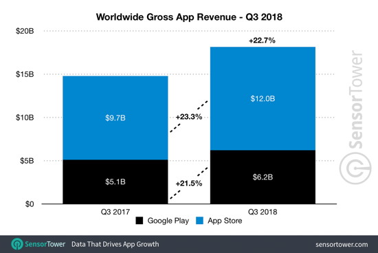 App-Umsätze drittes Quartal 2018