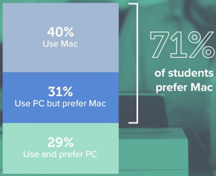 Mehrheit der Studenten arbeitet lieber mit macOS statt mit Windows