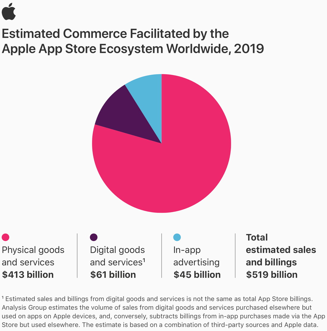 Studie zum App-Store-Ökosystem 2019