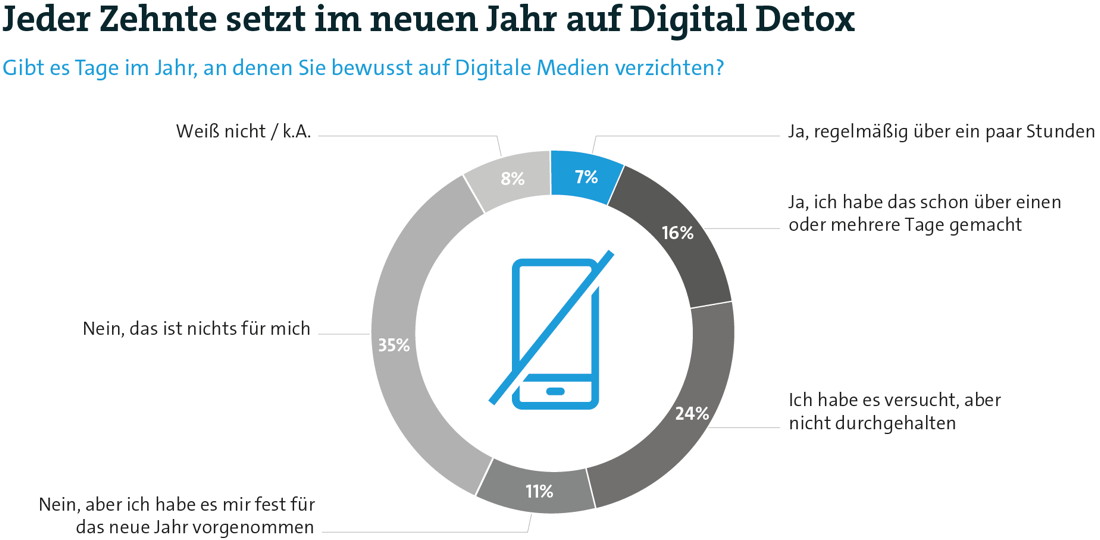 Digital Detox: Nicht ohne mein Smartphone