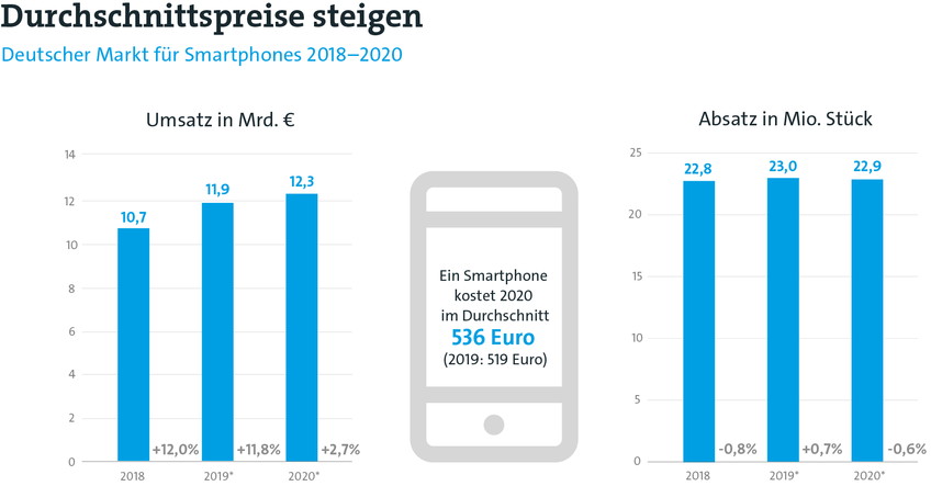 Smartphones ins Deutschland: Durchschnittspreise steigen