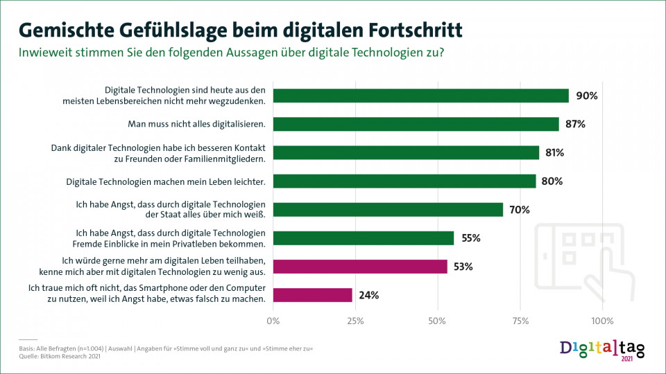 Mehrheit der Deutschen wünscht sich stärkere Teilhabe am digitalen Leben