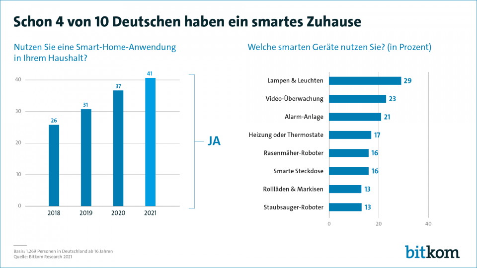 4 von 10 Deutschen nutzen Smart-Home-Anwendungen