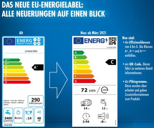 Das neue EU-Energielabel