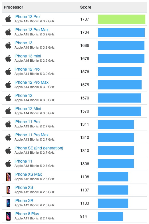 iPhone-Benchmarks