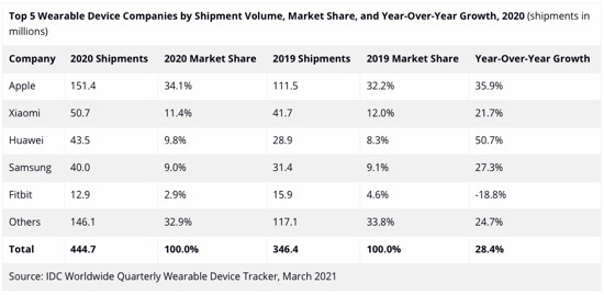 Wearables und Hearables: Apple dominiert den Markt
