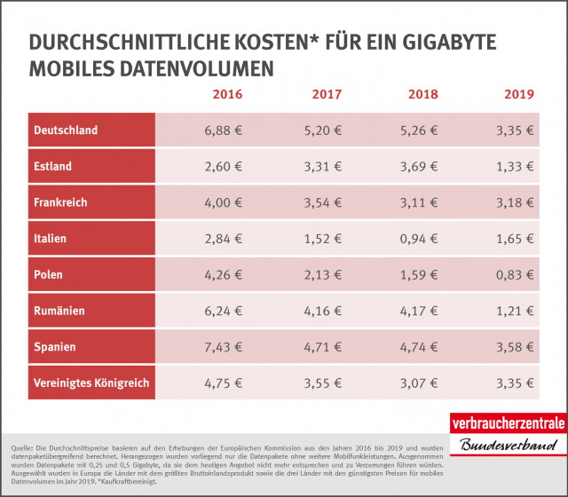 Mobiles Internet in Deutschland überdurchschnittlich teuer