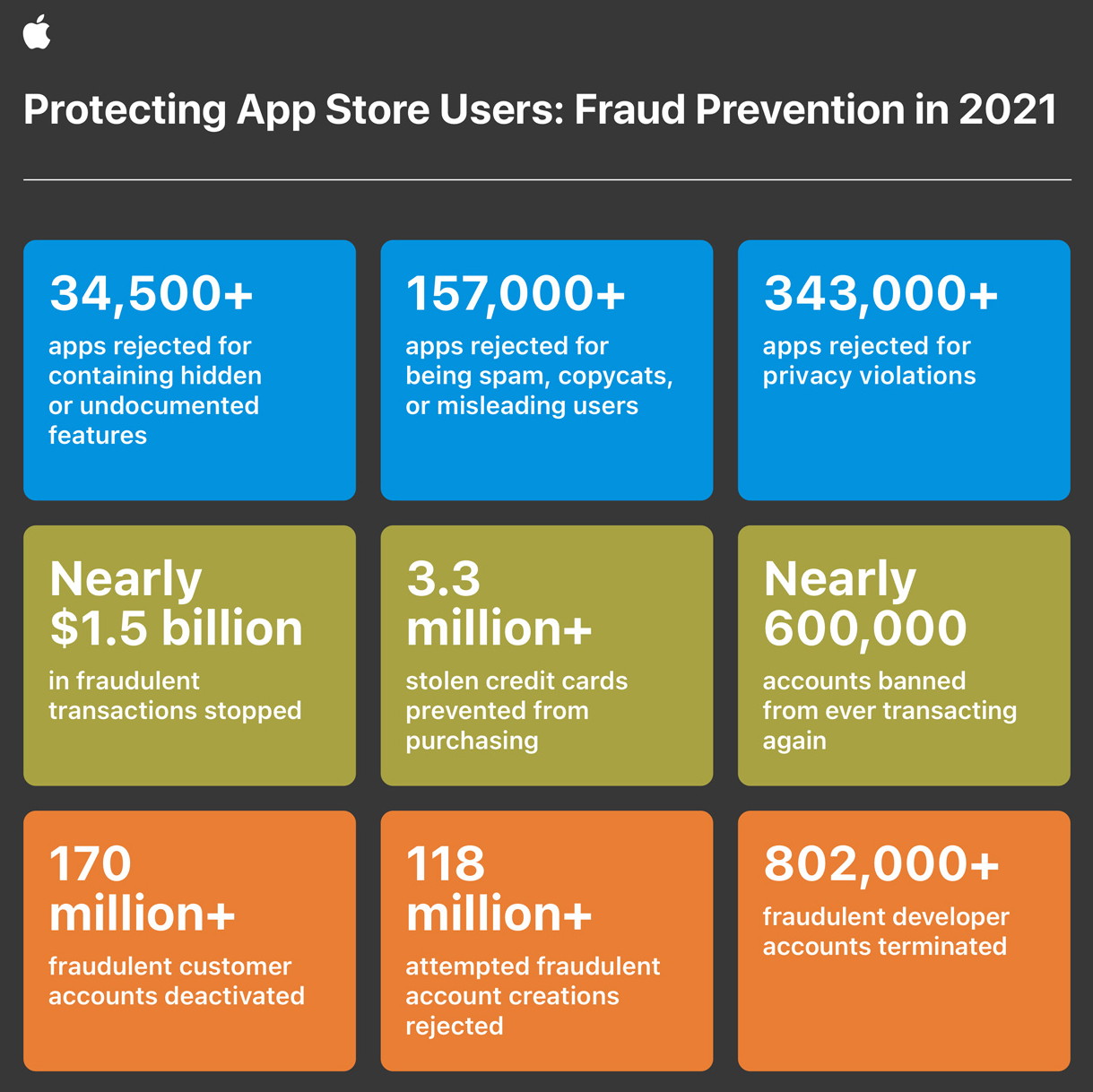 Protectin App Store Users