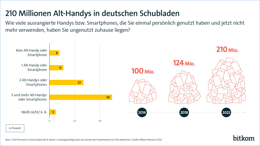 210 Millionen Alt-Handys in deutschen Schubladen
