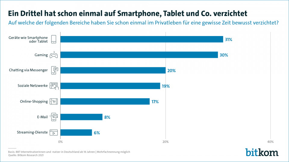 Digital Detox: Ein Zehntel möchte 2022 auf digitale Medien verzichten