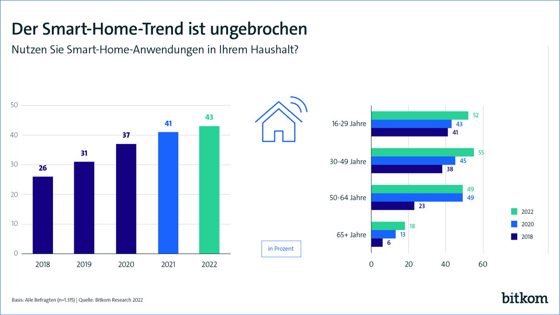 43 Prozent der Deutschen nutzen Smart-Home-Technologien