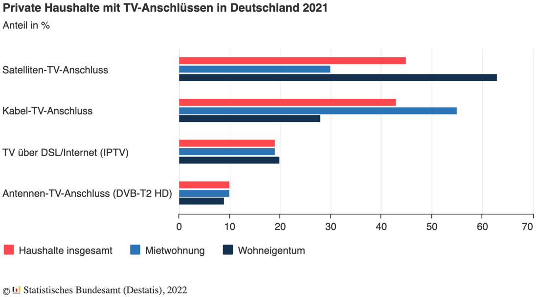 Fast jeder fünfte Haushalt hat Internetfernsehen