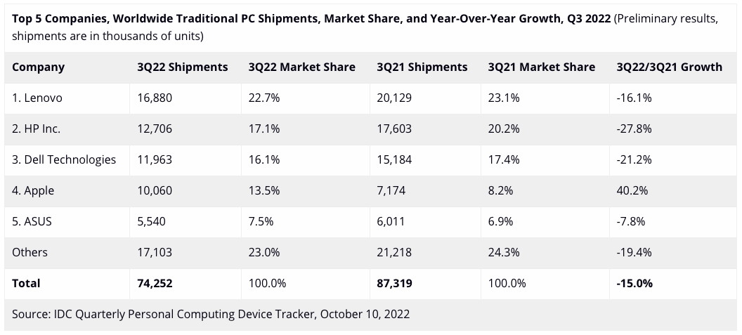 Studie: Mac-Absatz im dritten Quartal stark gestiegen