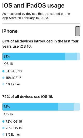 Verbreitung iOS/iPadOS 16