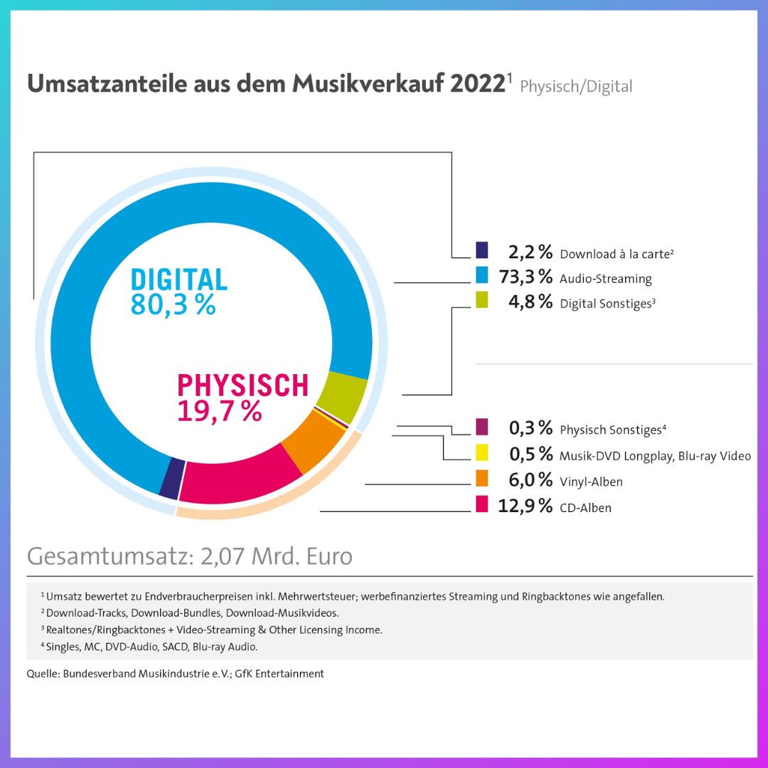 Streaming legt weiter zu: Deutscher Musikmarkt inzwischen mit fast 80 Prozent Digitalanteil