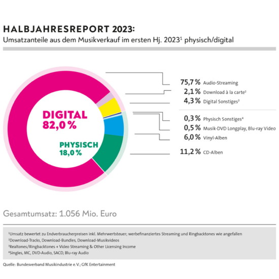 Deutscher Musikmarkt mit 82 Prozent Digitalanteil