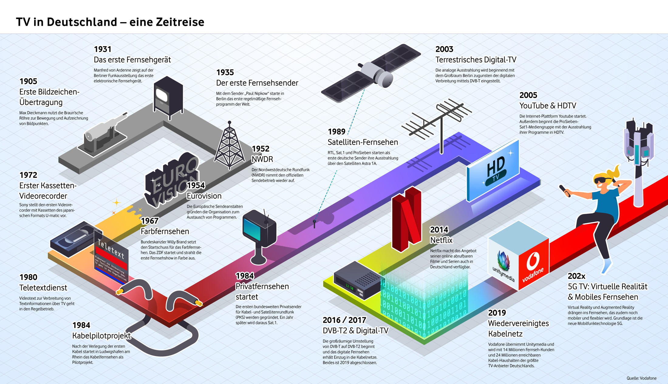 TV in Deutschland - eine Zeitreise VPN