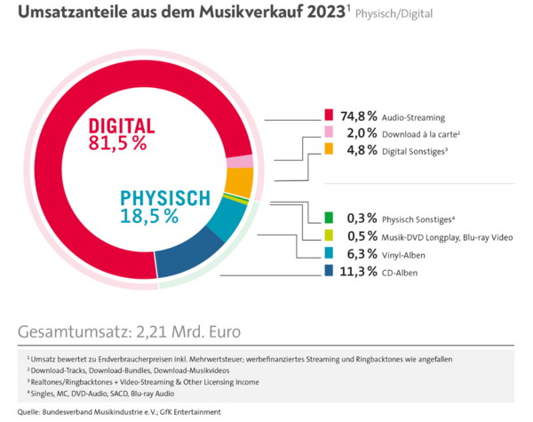Deutscher Musikmarkt 2023 mit 81,5 Prozent Digitalanteil