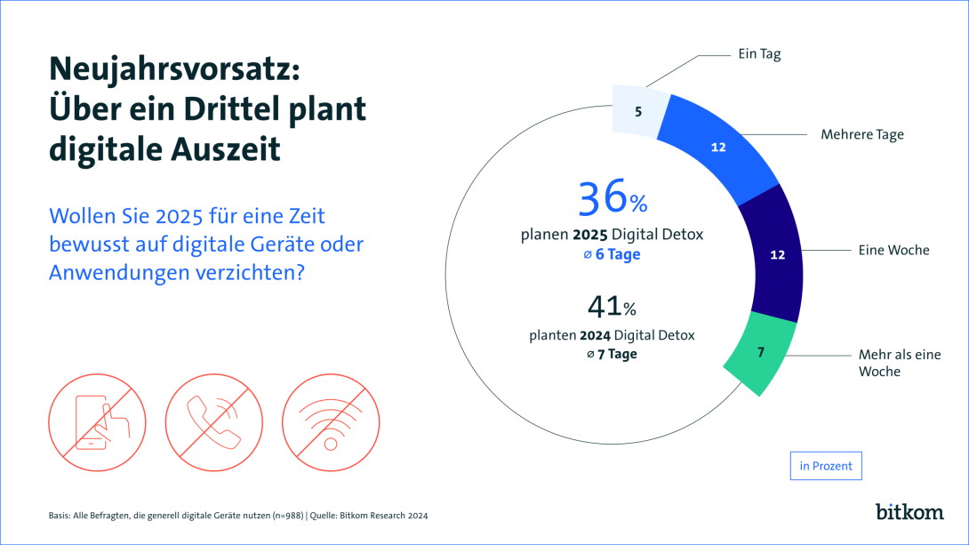 Ohne Geräte: Rund ein Drittel der Bundesbürger will digitale Auszeiten nehmen