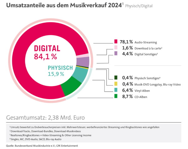 Deutscher Musikmarkt 2024 mit fast 85 Prozent Digitalanteil