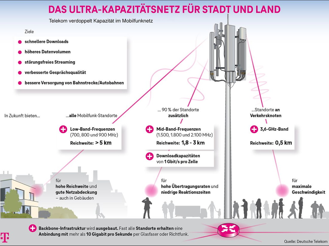 Deutsche Telekom