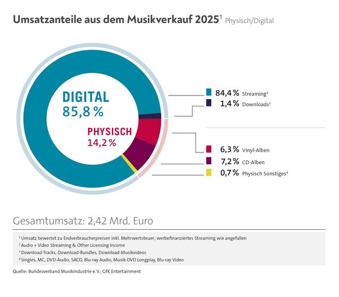 Deutscher Musikmarkt 2025 mit mehr als 85 Prozent Digitalanteil